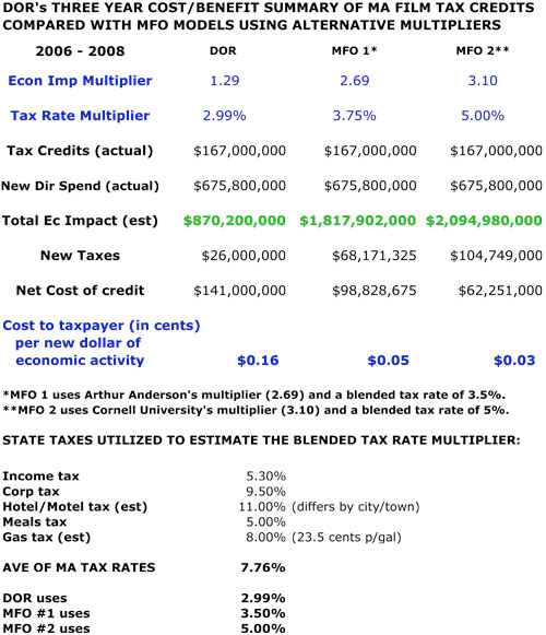 DOR-2009-SpreadSheet