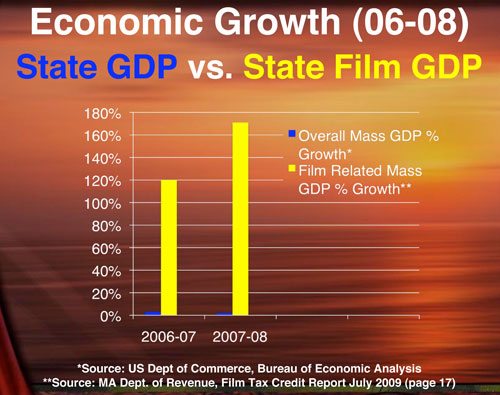 Charting the Costs and Benefits of Film Tax Credits in Massachusetts ...